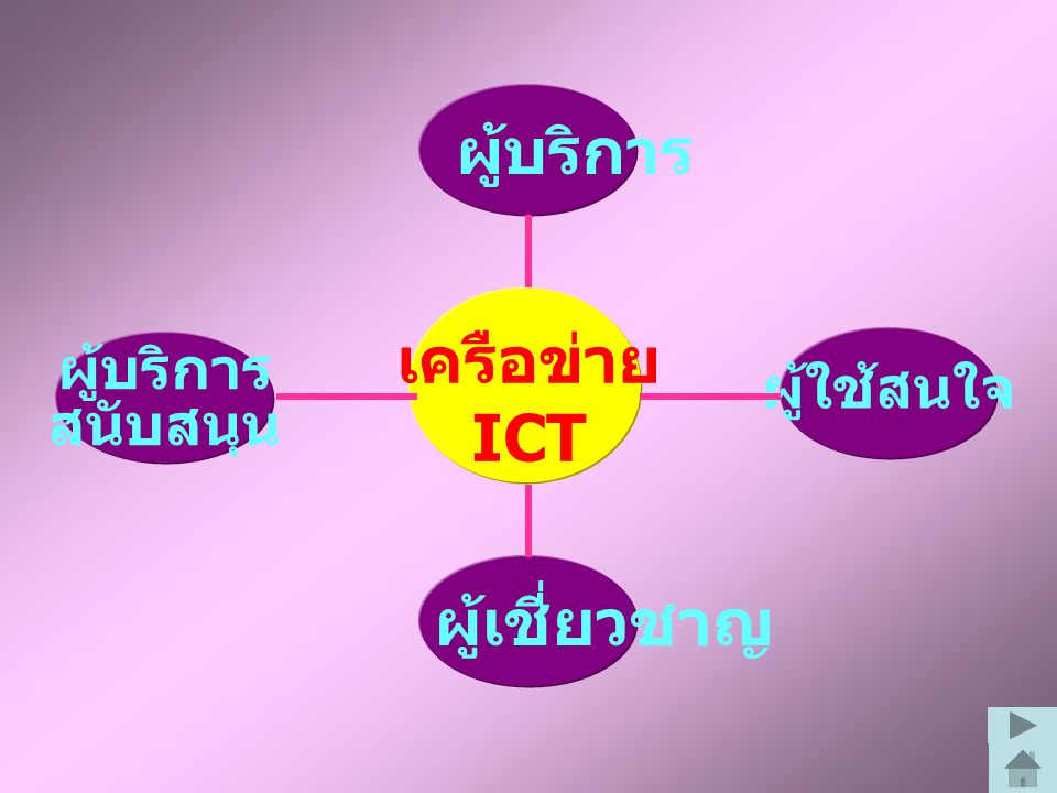 ผู้บริการ ผู้บริการ สนับสนุน เครือข่าย ICT ผู้ใช้สนใจ ผู้เชี่ยวชาญ