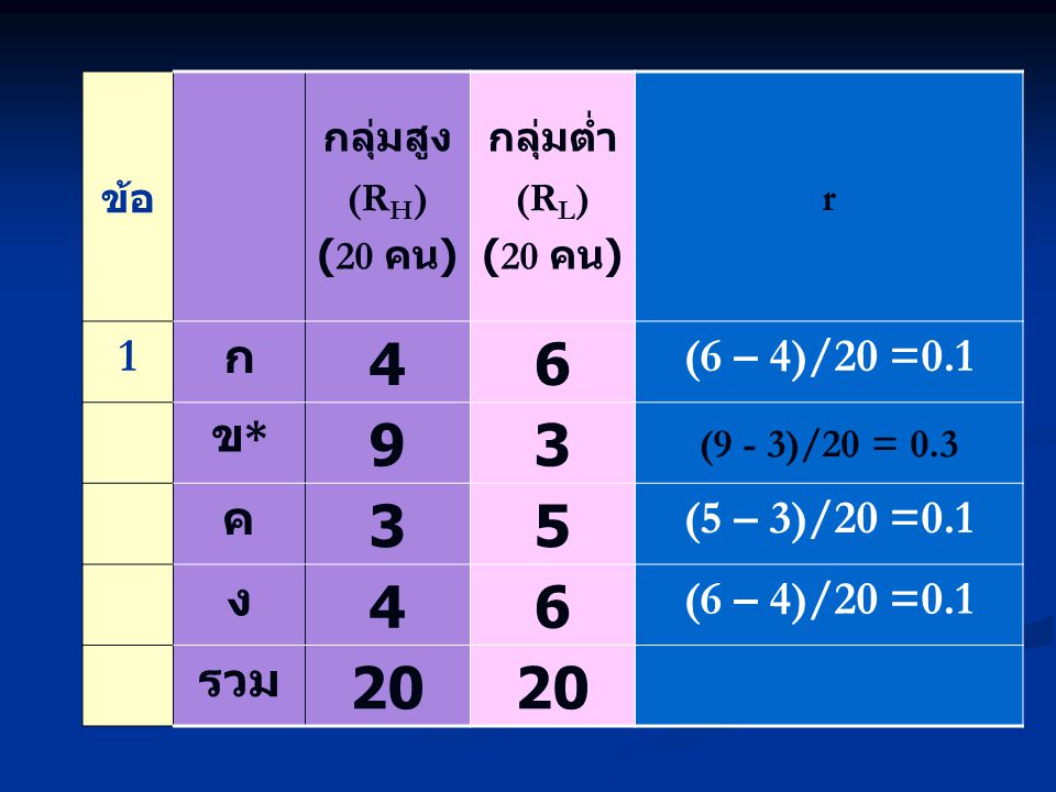 ก (6 – 4)/20 =0.1 ข* ค (5 – 3)/20 =0.1 ง รวม ข้อ