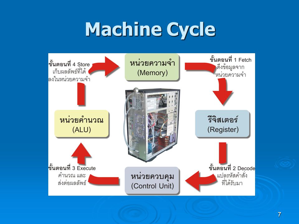 Machine Cycle