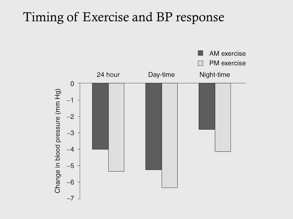 Timing of Exercise and BP response