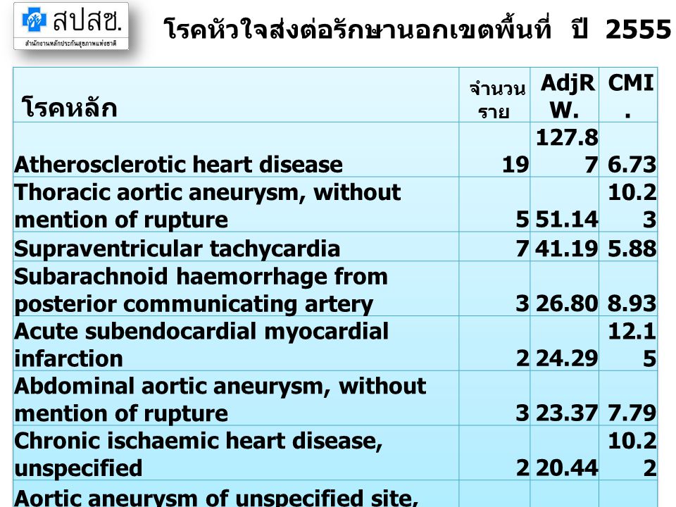 โรคหัวใจส่งต่อรักษานอกเขตพื้นที่ ปี 2555 จังหวัดระยอง (IP) โรคหลัก