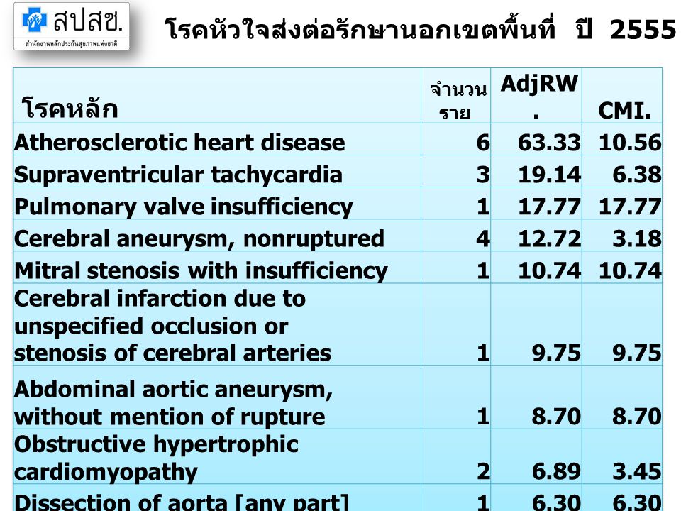 โรคหัวใจส่งต่อรักษานอกเขตพื้นที่ ปี 2555 จังหวัดตราด (IP) โรคหลัก