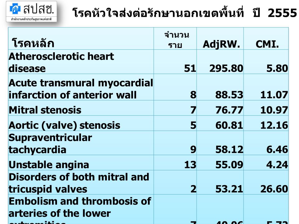 โรคหัวใจส่งต่อรักษานอกเขตพื้นที่ ปี 2555 จังหวัดฉะเชิงเทรา (IP)
