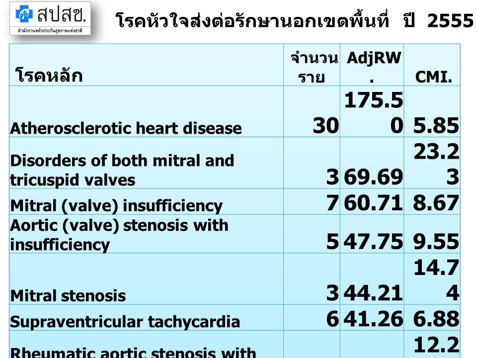 โรคหัวใจส่งต่อรักษานอกเขตพื้นที่ ปี 2555 จังหวัดปราจีนบุรี (IP)