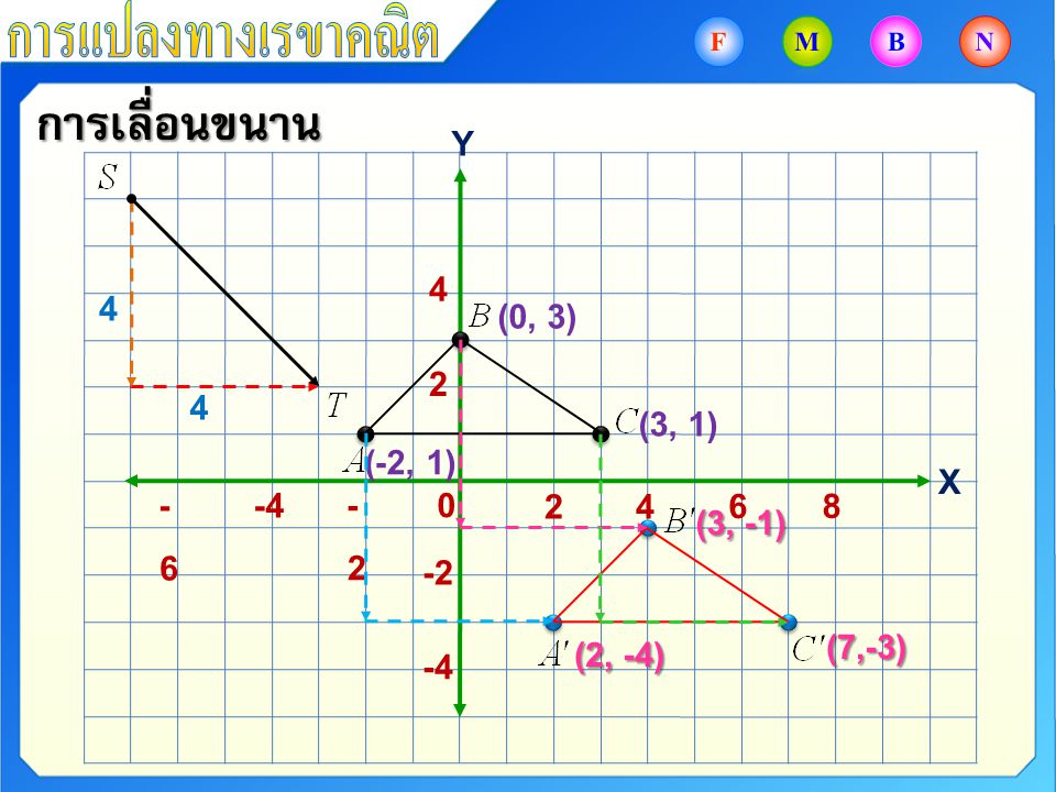 การเลื่อนขนาน การแปลงทางเรขาคณิต Y 4 4 (0, 3) 2 4 (3, 1) (-2, 1) X -6
