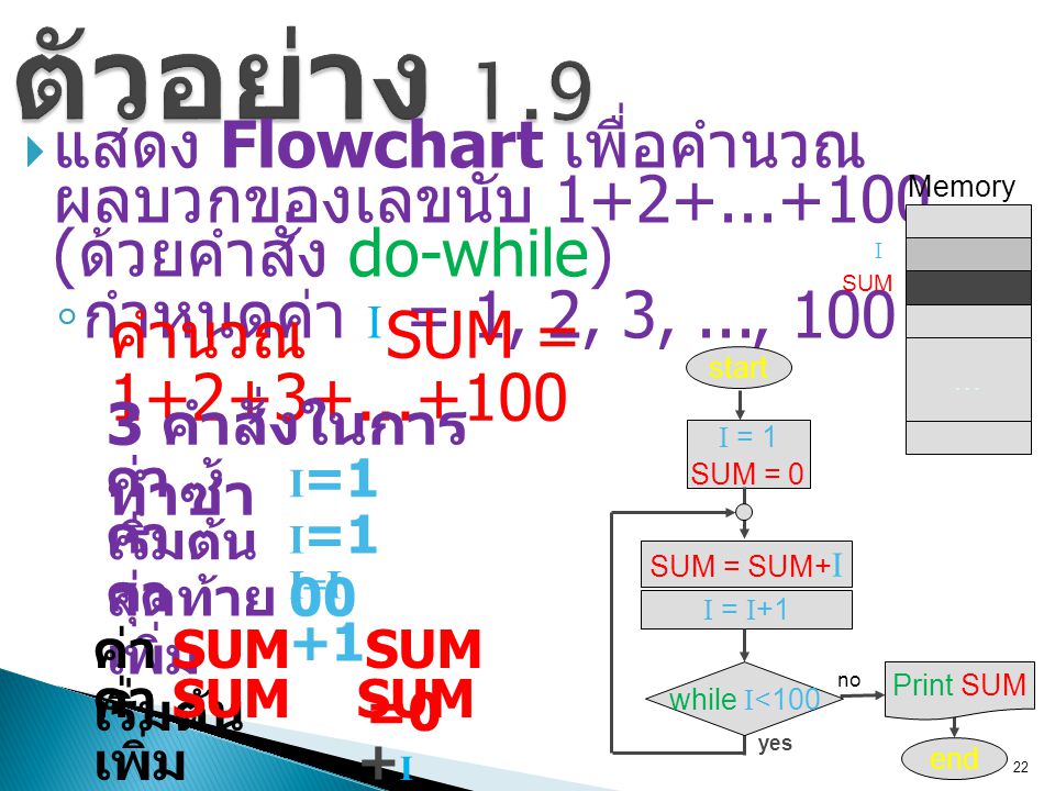 ตัวอย่าง 1.9 แสดง Flowchart เพื่อคำนวณ ผลบวกของเลขนับ (ด้วยคำสั่ง do-while) กำหนดค่า I = 1, 2, 3, ..., 100.