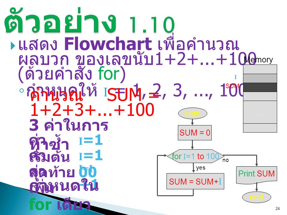 ตัวอย่าง 1.10 แสดง Flowchart เพื่อคำนวณ ผลบวก ของเลขนับ (ด้วยคำสั่ง for) กำหนดให้ I = 1, 2, 3, ..., 100.