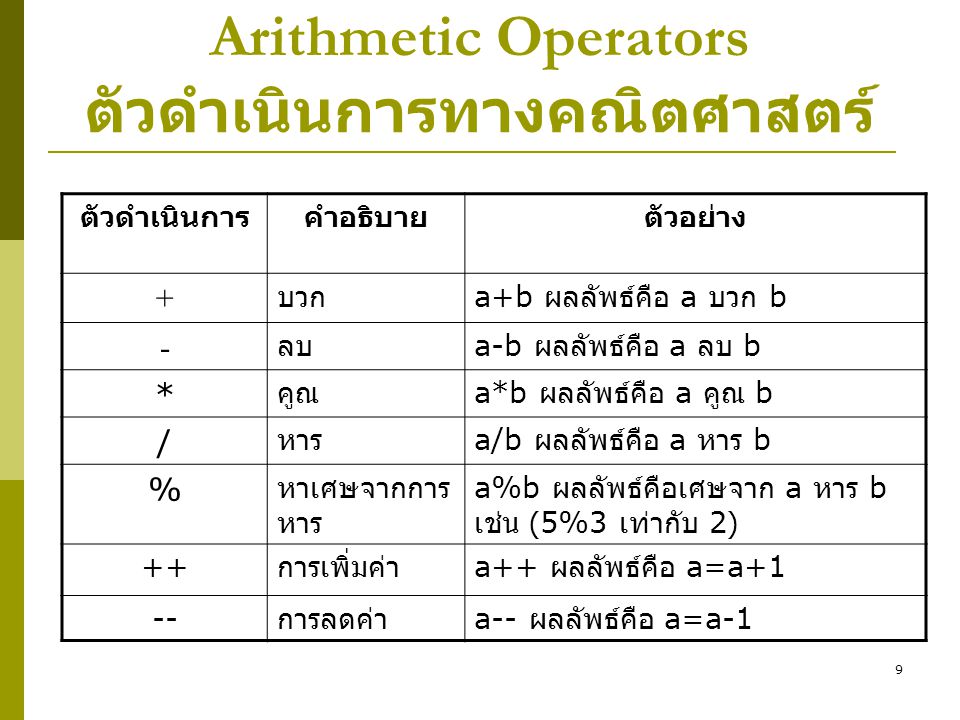 Arithmetic Operators ตัวดำเนินการทางคณิตศาสตร์