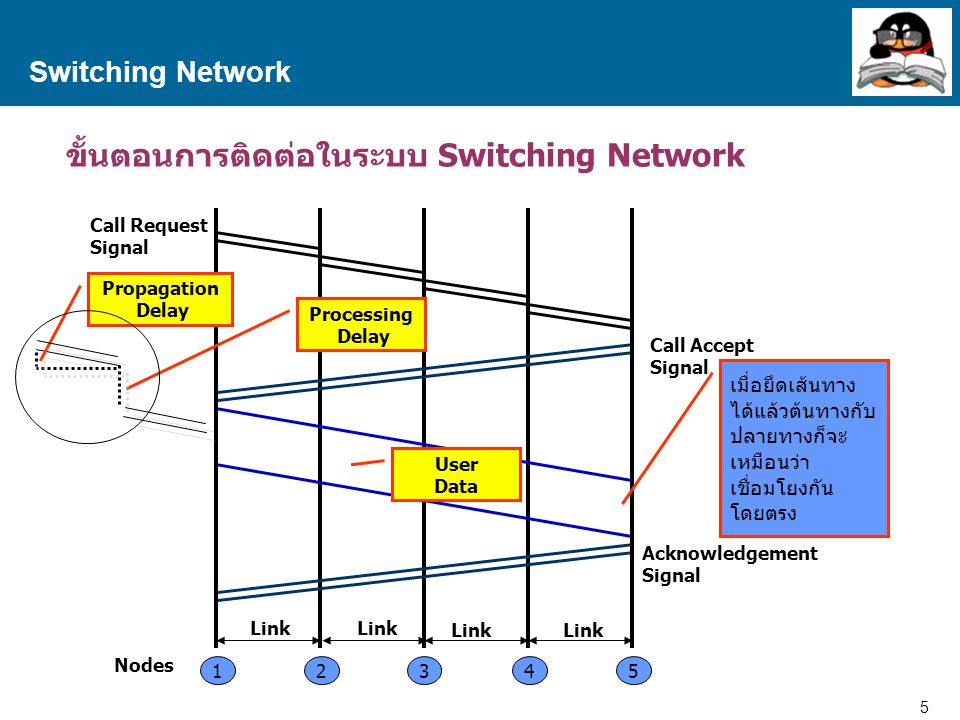 ขั้นตอนการติดต่อในระบบ Switching Network