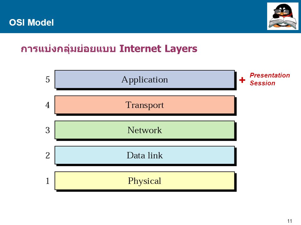 OSI Model การแบ่งกลุ่มย่อยแบบ Internet Layers Presentation Session +
