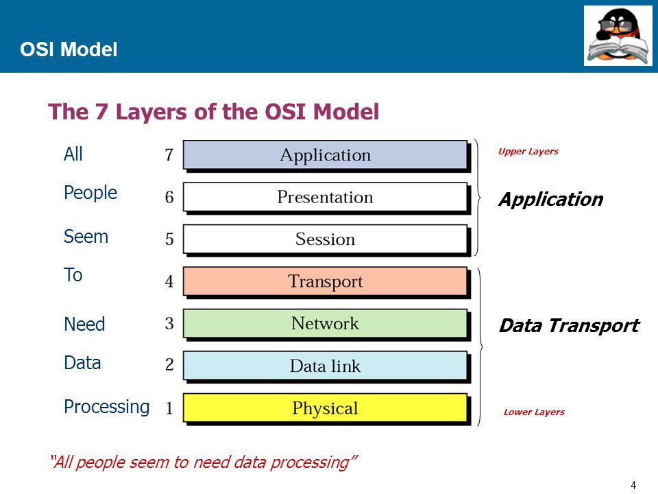 The 7 Layers of the OSI Model