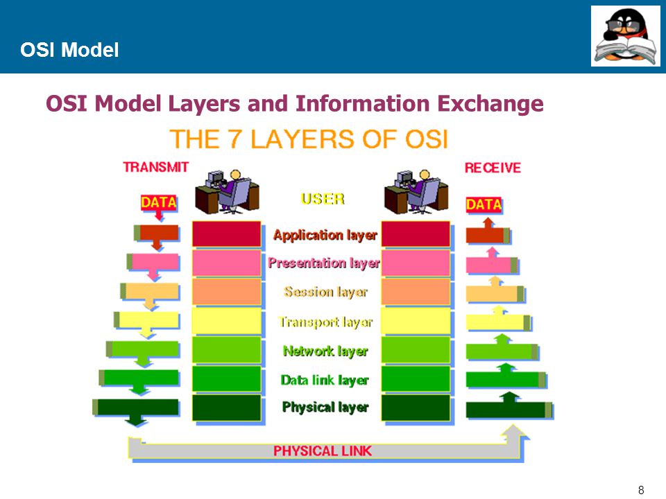 OSI Model Layers and Information Exchange