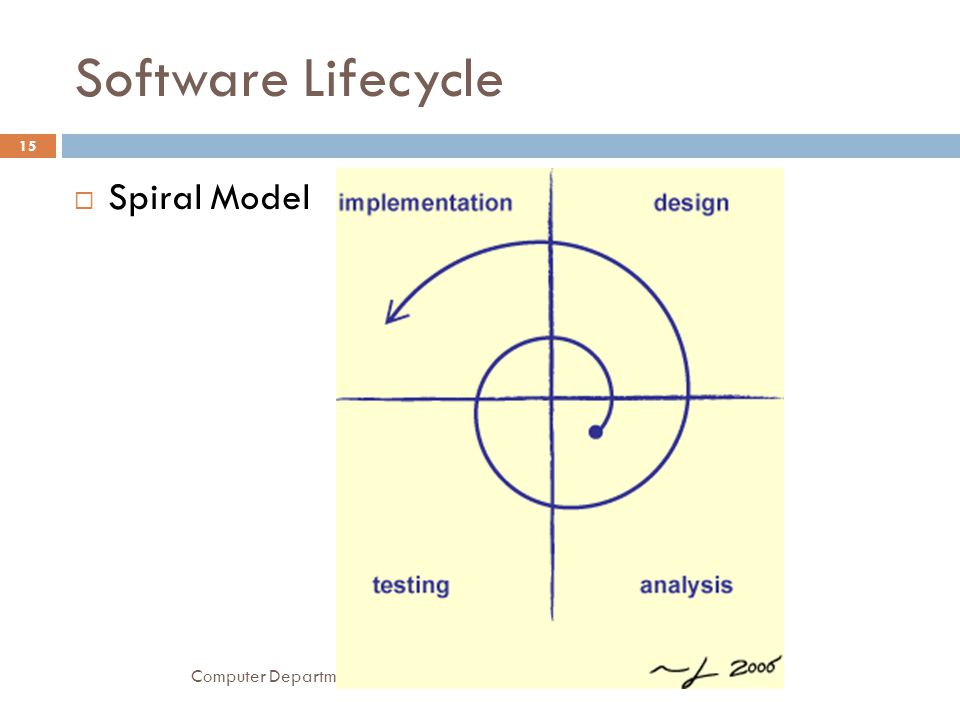 Software Lifecycle Spiral Model