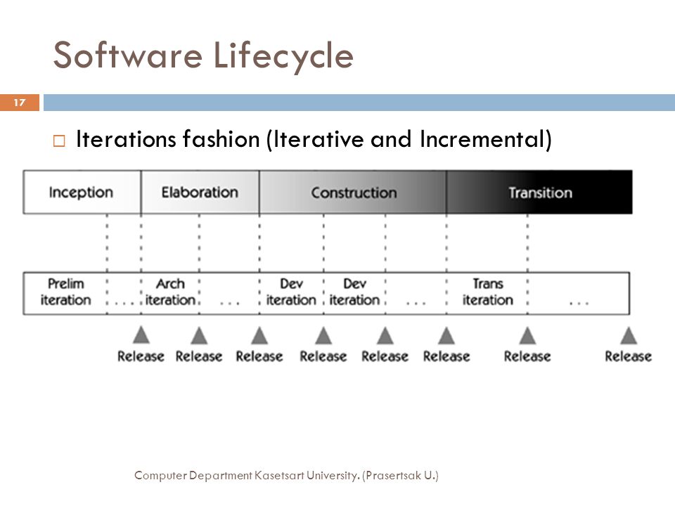 Software Lifecycle Iterations fashion (Iterative and Incremental)