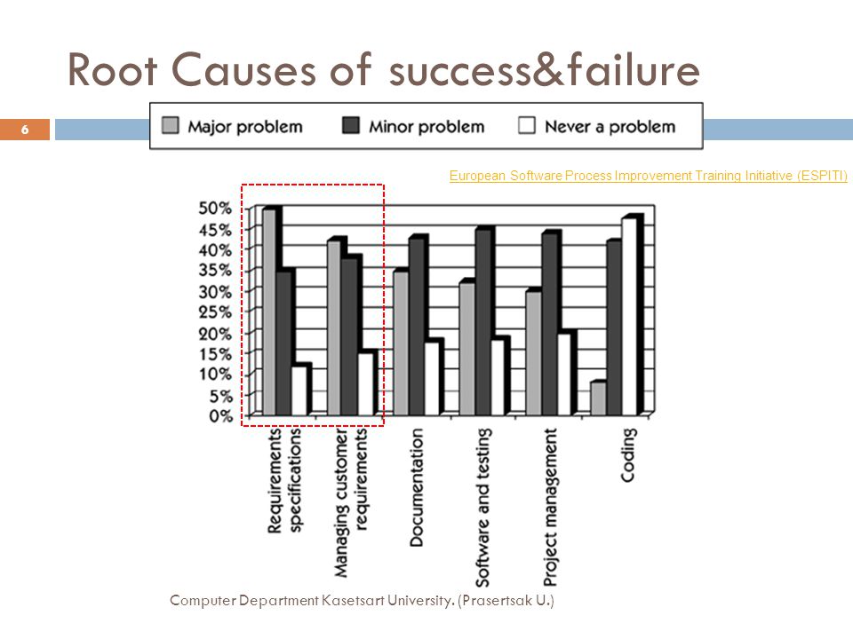 Root Causes of success&failure