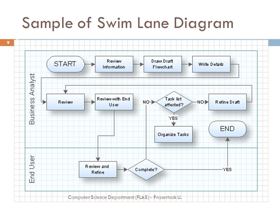 Sample of Swim Lane Diagram