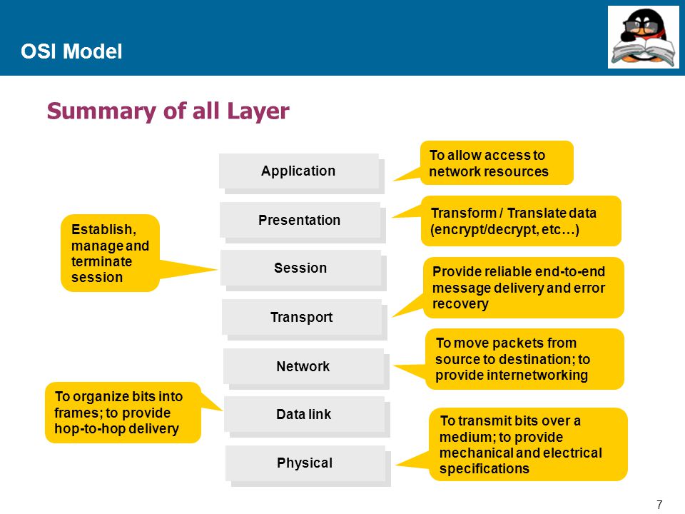 Summary of all Layer OSI Model To allow access to network resources