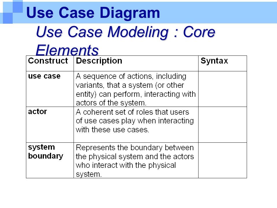 Use Case Diagram Use Case Modeling : Core Elements