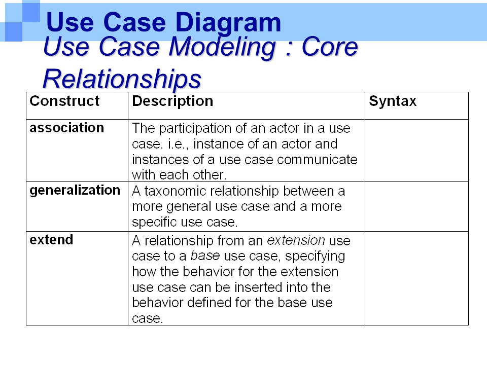 Use Case Diagram Use Case Modeling : Core Relationships
