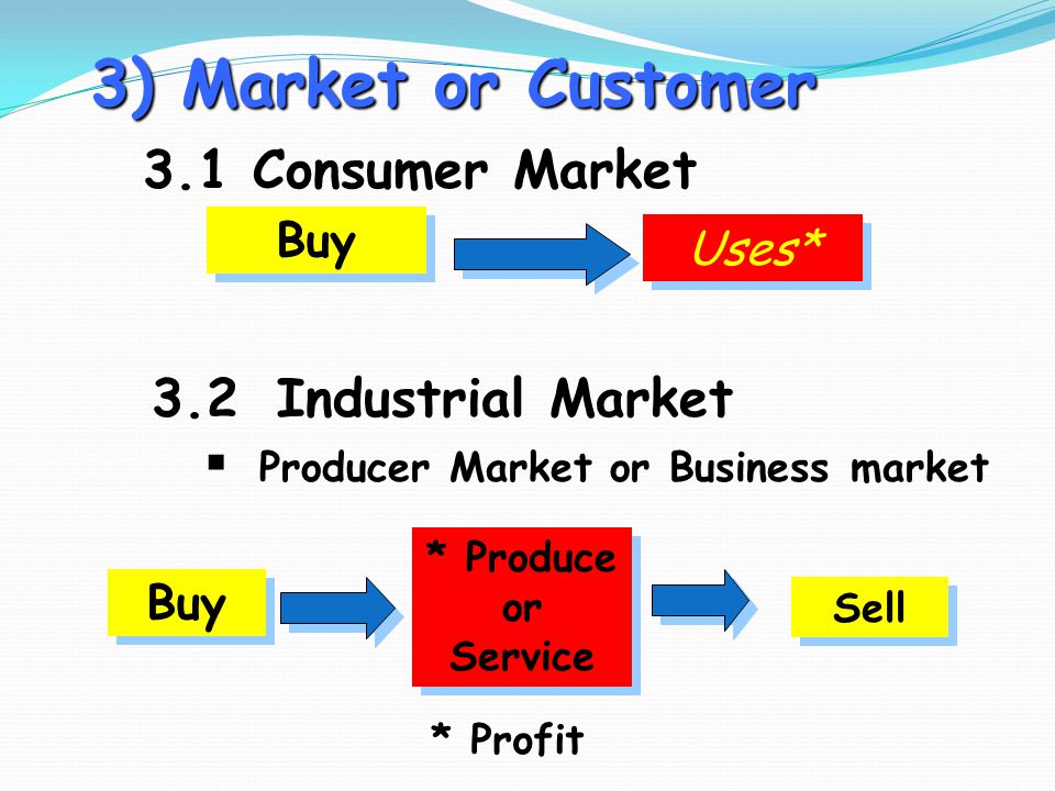 3) Market or Customer 3.1 Consumer Market 3.2 Industrial Market