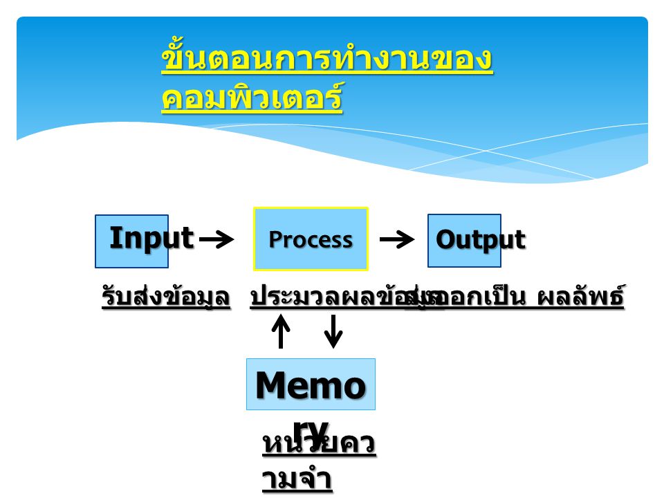 Memory ขั้นตอนการทำงานของคอมพิวเตอร์ Input หน่วยความจำ Process Output
