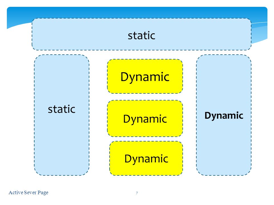 static static Dynamic Dynamic Dynamic Dynamic Active Sever Page