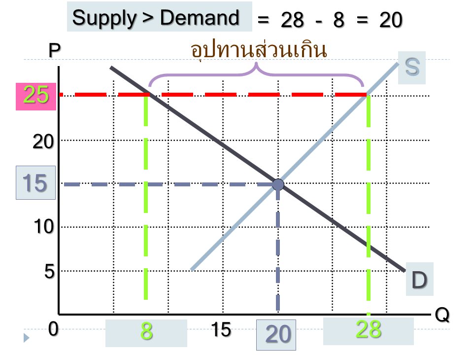 อุปทานส่วนเกิน S D 28 8 Supply > Demand = = 20 P Q