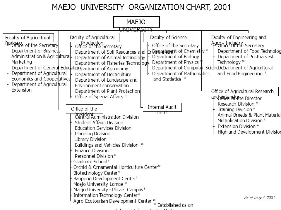 MAEJO UNIVERSITY ORGANIZATION CHART, 2001