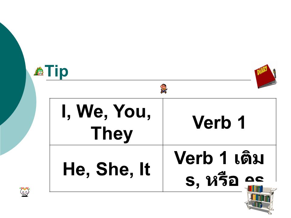 I, We, You, They Verb 1 He, She, It Verb 1 เติม s, หรือ es