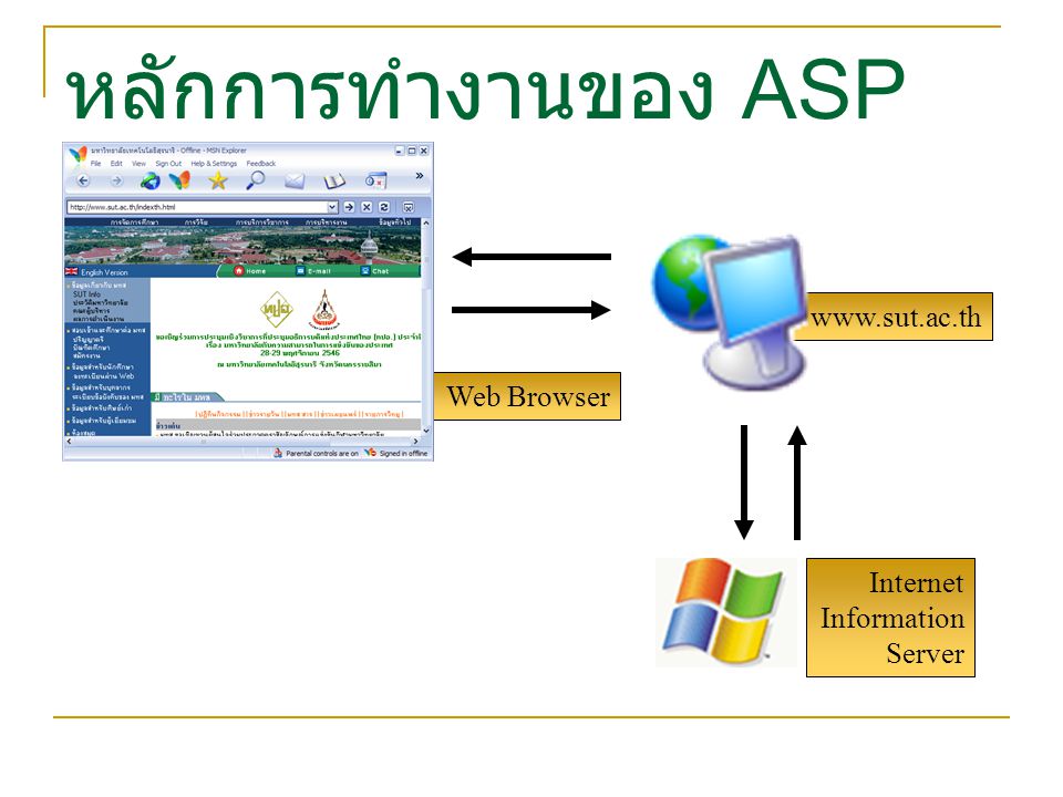 หลักการทำงานของ ASP   Web Browser