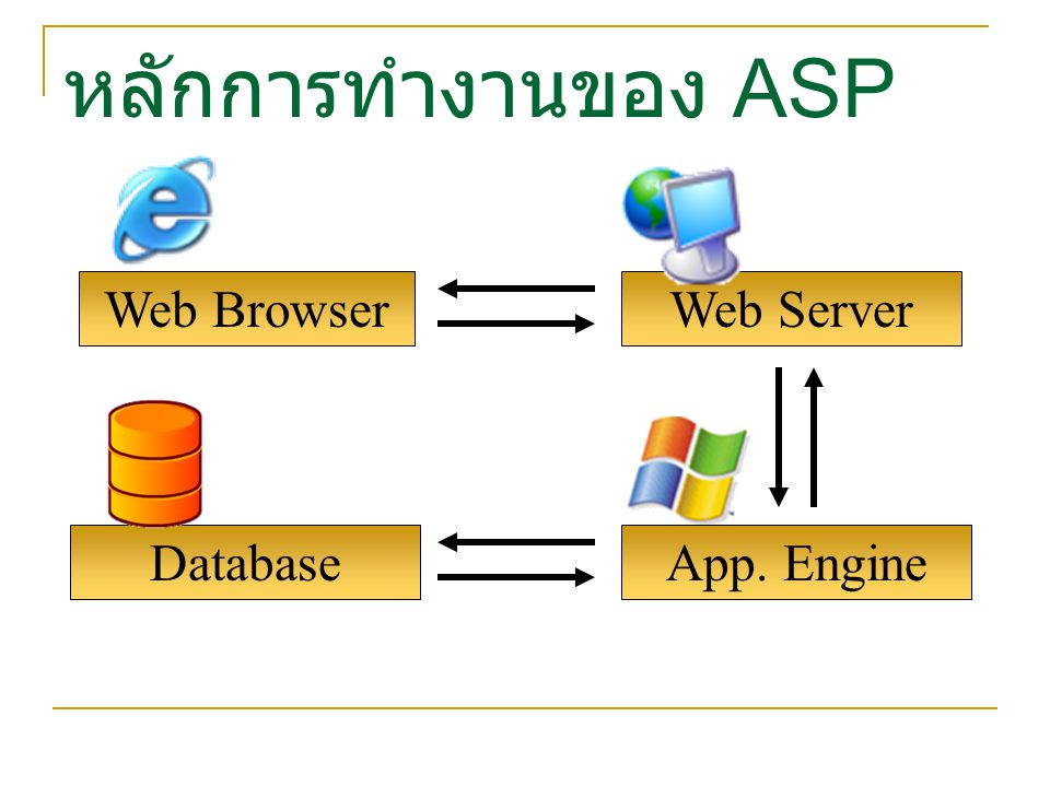 หลักการทำงานของ ASP Web Browser Web Server Database App. Engine