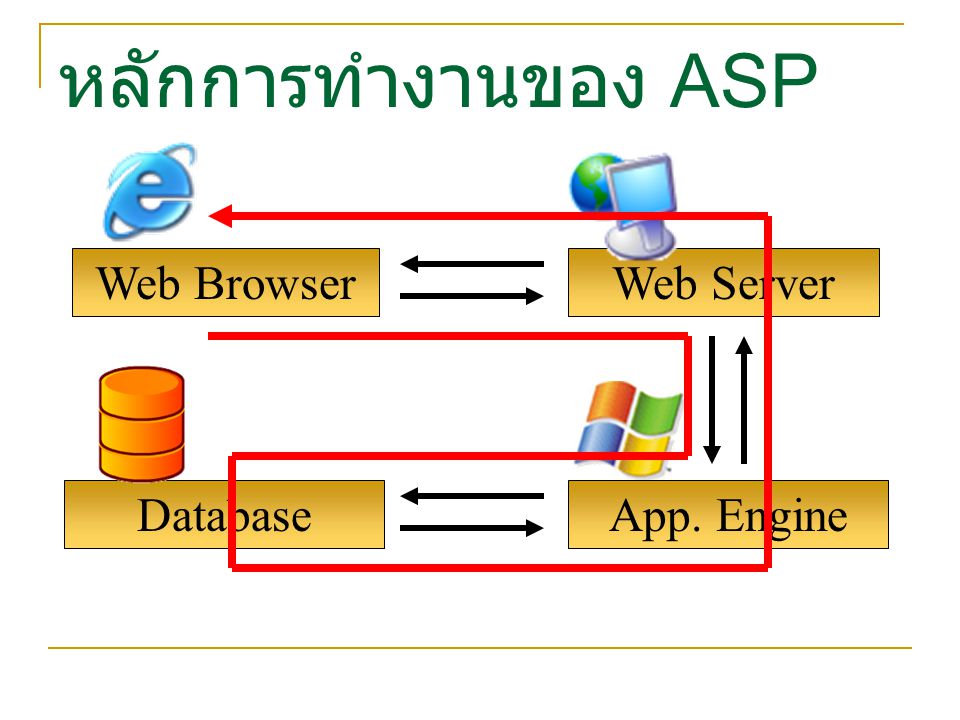 หลักการทำงานของ ASP Web Browser Web Server Database App. Engine