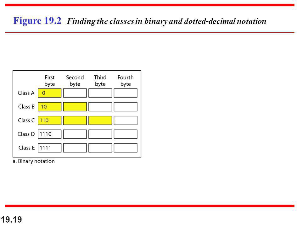 Figure 19.2 Finding the classes in binary and dotted-decimal notation