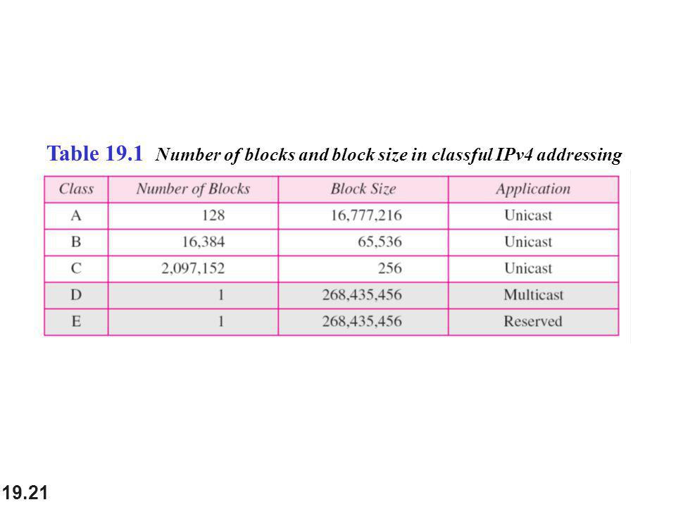 Table 19.1 Number of blocks and block size in classful IPv4 addressing