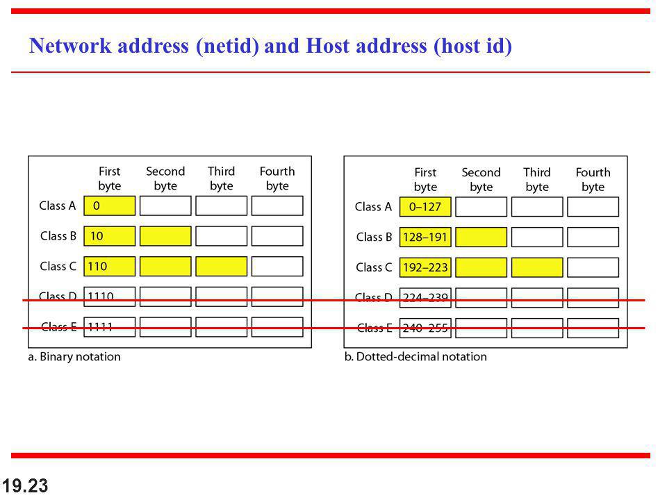 Network address (netid) and Host address (host id)
