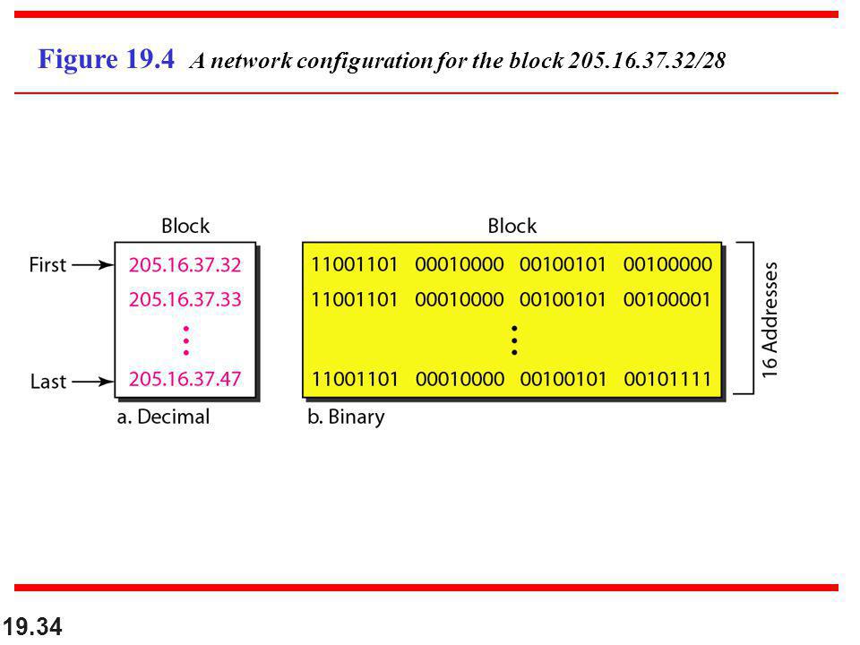 Figure 19.4 A network configuration for the block /28