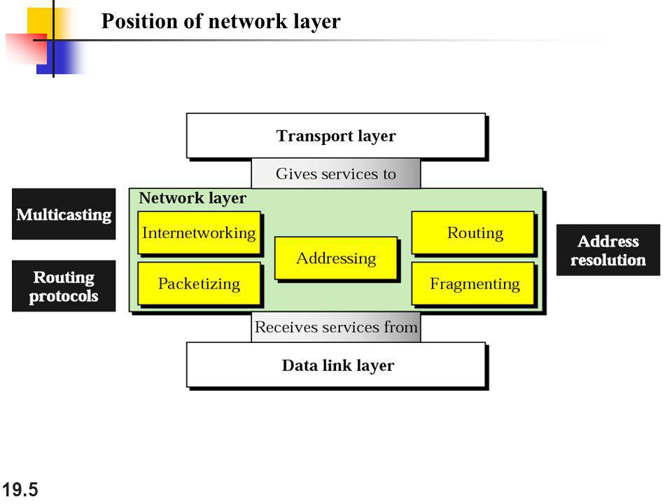 Position of network layer