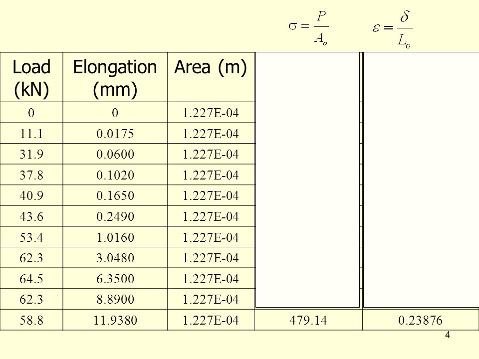 Load (kN) Elongation (mm) Area (m) Stress(MPa) Strain (mm/mm)
