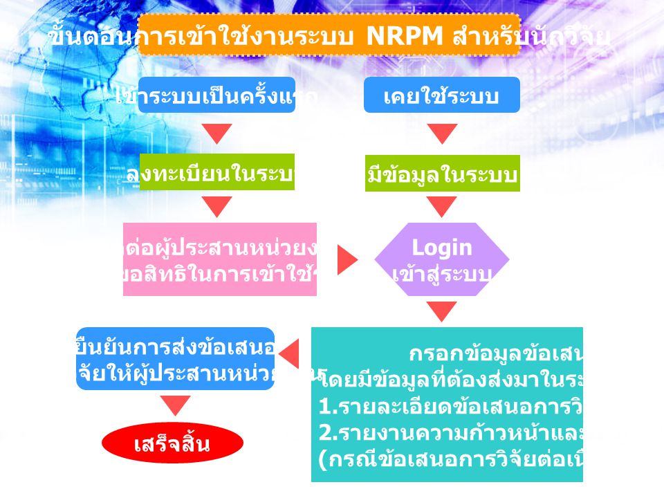 ขั้นตอนการเข้าใช้งานระบบ NRPM สำหรับนักวิจัย