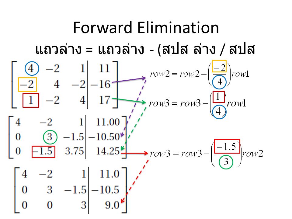 Forward Elimination แถวล่าง = แถวล่าง - (สปส ล่าง / สปส บน )แถวบน