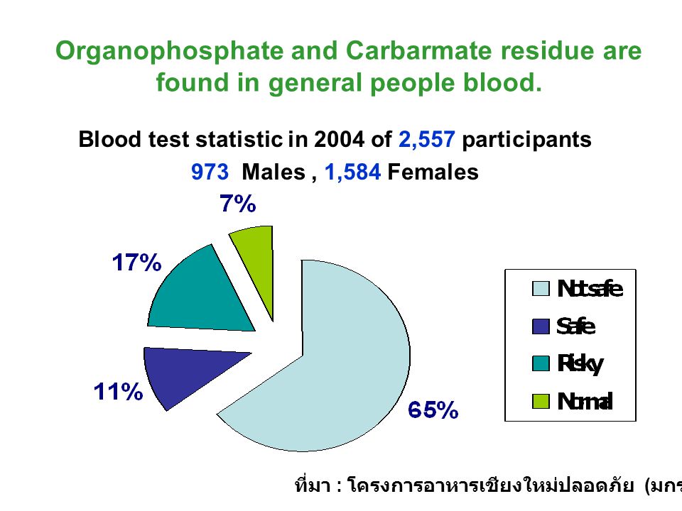 Blood test statistic in 2004 of 2,557 participants