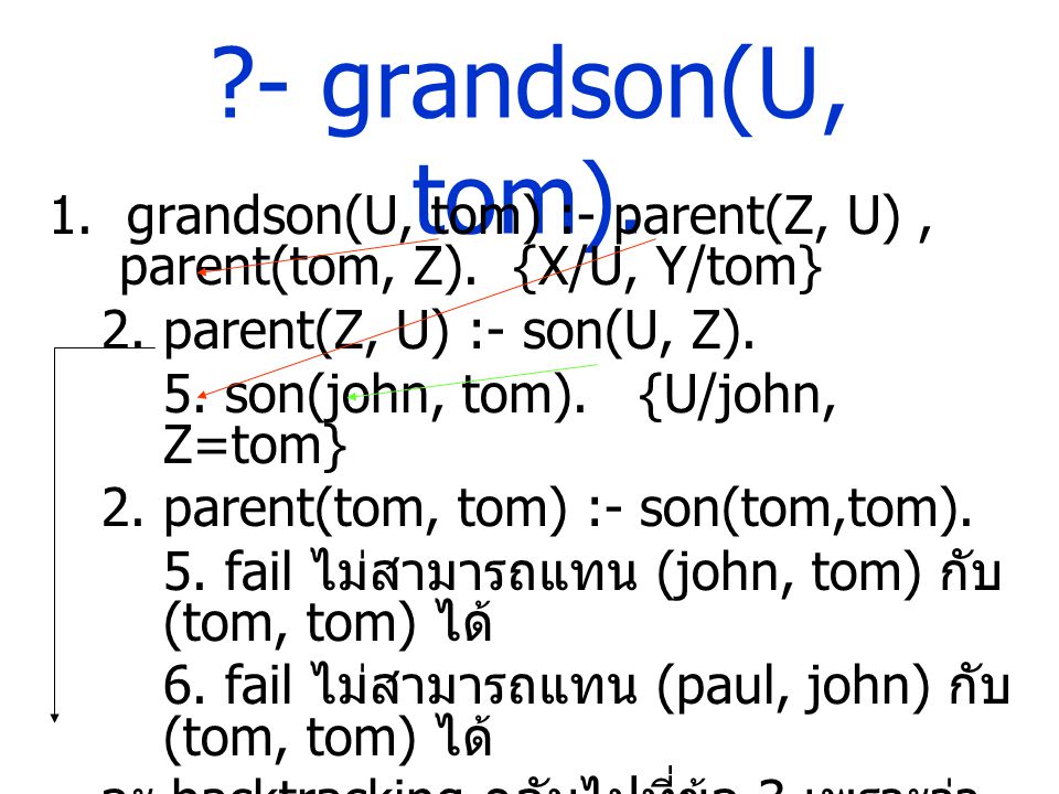 - grandson(U, tom). 1. grandson(U, tom) :- parent(Z, U) , parent(tom, Z). {X/U, Y/tom} 2. parent(Z, U) :- son(U, Z).