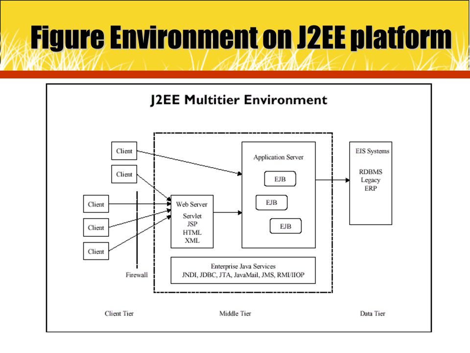 Figure Environment on J2EE platform