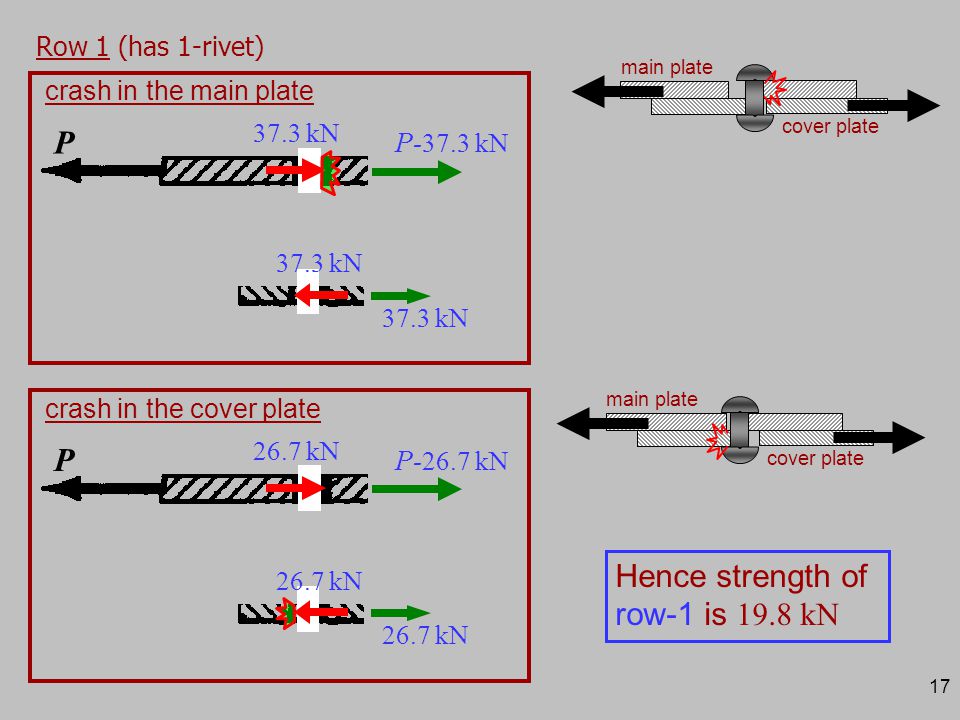 P P Hence strength of row-1 is 19.8 kN P-37.3 kN P-26.7 kN