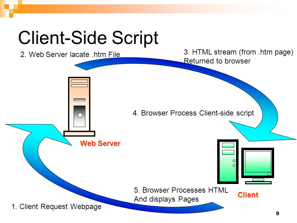 Client-Side Script 3. HTML stream (from .htm page)