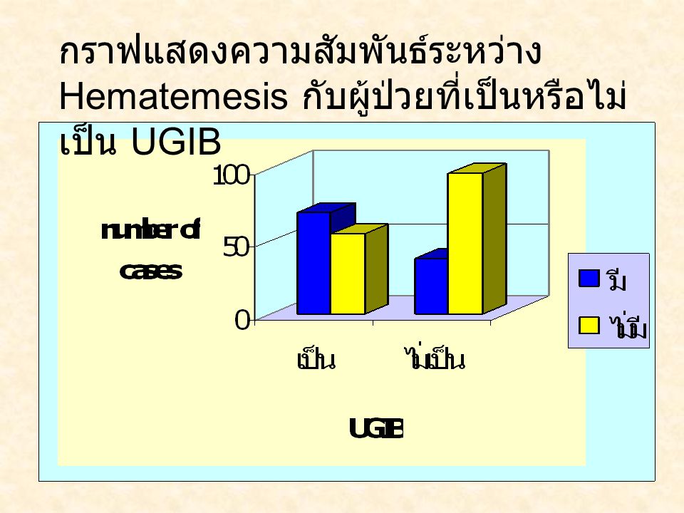 กราฟแสดงความสัมพันธ์ระหว่าง Hematemesis กับผู้ป่วยที่เป็นหรือไม่เป็น UGIB