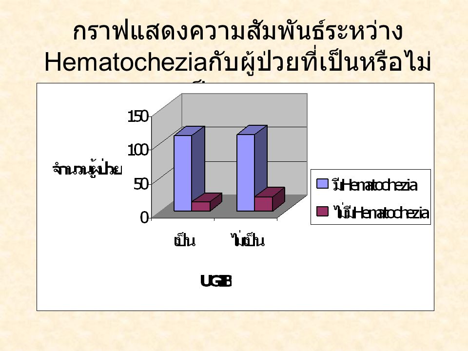 กราฟแสดงความสัมพันธ์ระหว่าง Hematocheziaกับผู้ป่วยที่เป็นหรือไม่เป็น UGIB