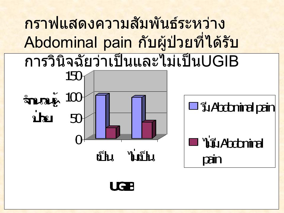 กราฟแสดงความสัมพันธ์ระหว่าง Abdominal pain กับผู้ป่วยที่ได้รับการวินิจฉัยว่าเป็นและไม่เป็นUGIB