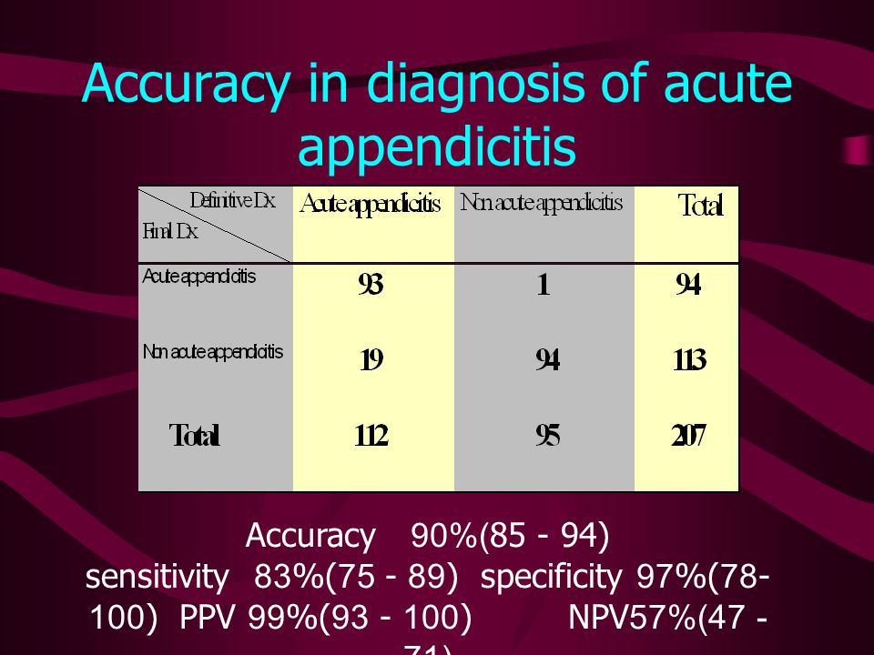 Accuracy in diagnosis of acute appendicitis
