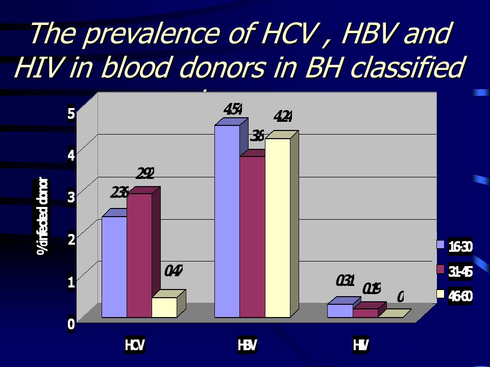 The prevalence of HCV , HBV and HIV in blood donors in BH classified by age